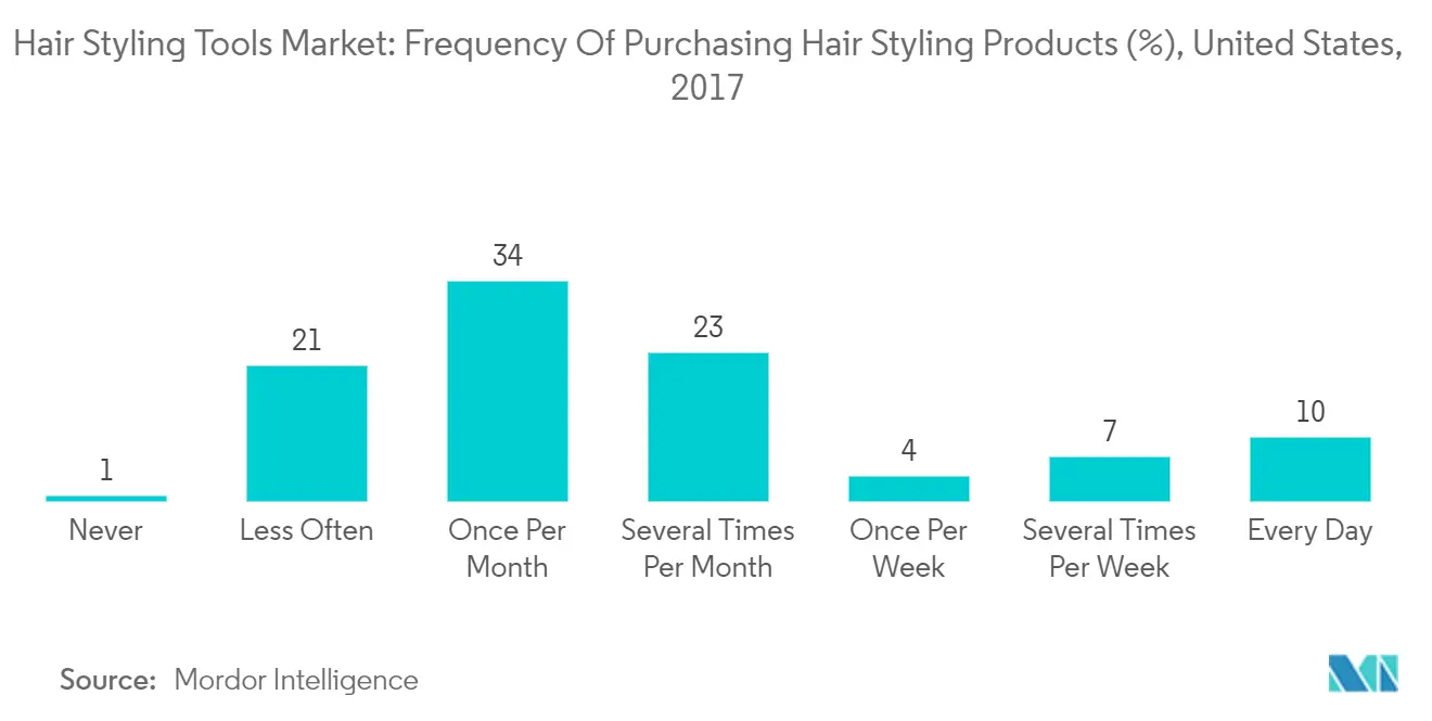 North America Hair Styling Tools Market Share