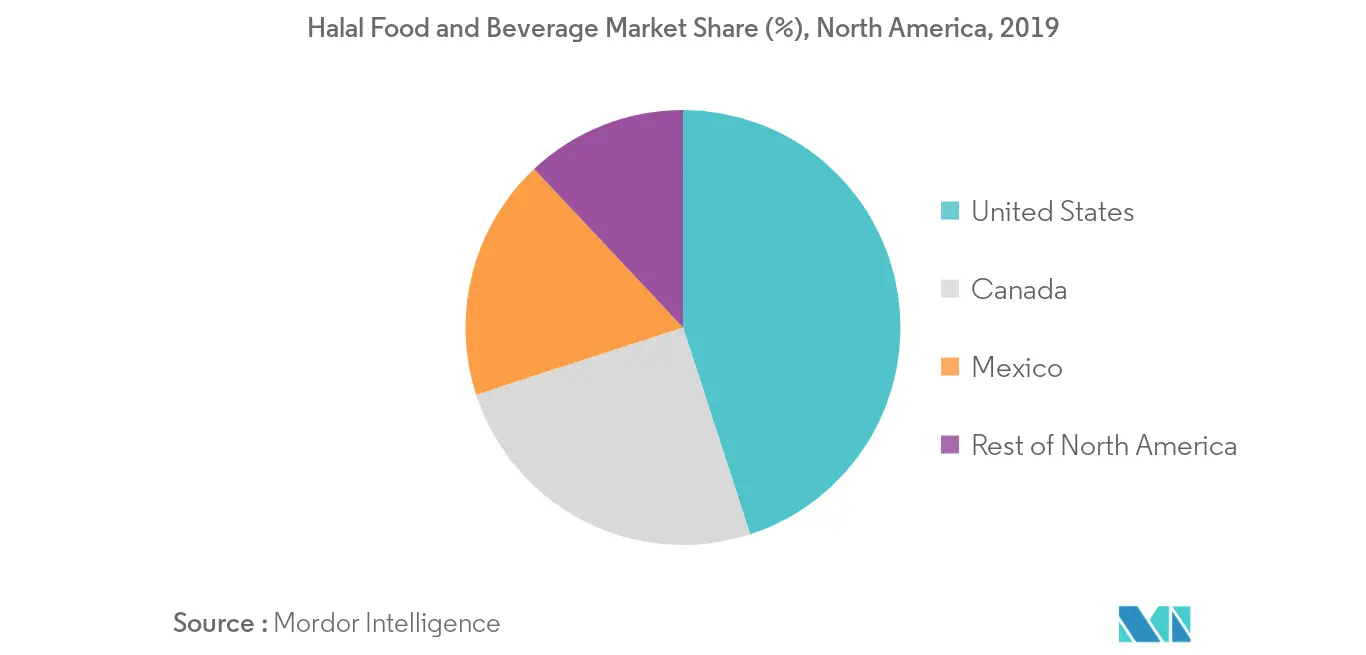 NA Halal Food and Beverages Market Growth