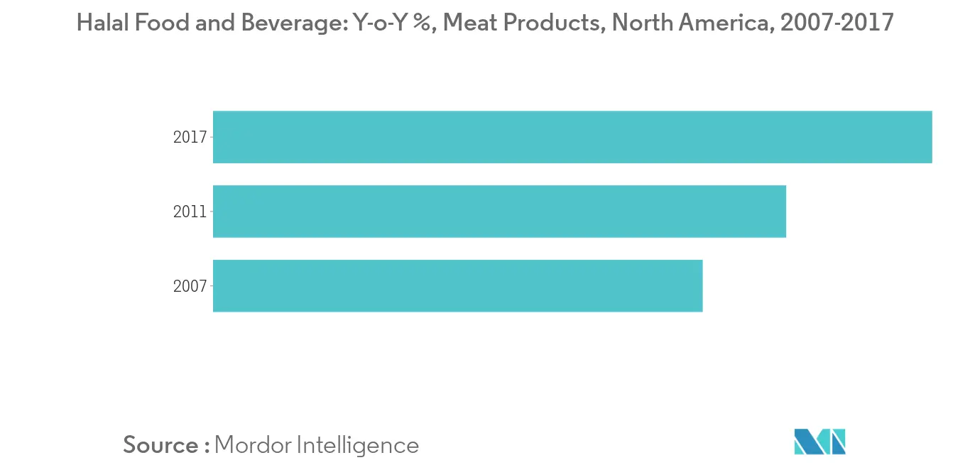 NA Halal Food and Beverages Market Share