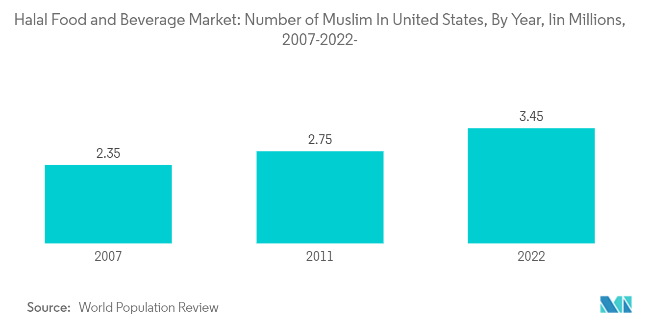 North America Halal Food And Beverage Market Halal Food and Beverage Market Number of Muslim In United States, By Year, Iin Millions, 2007-2022-