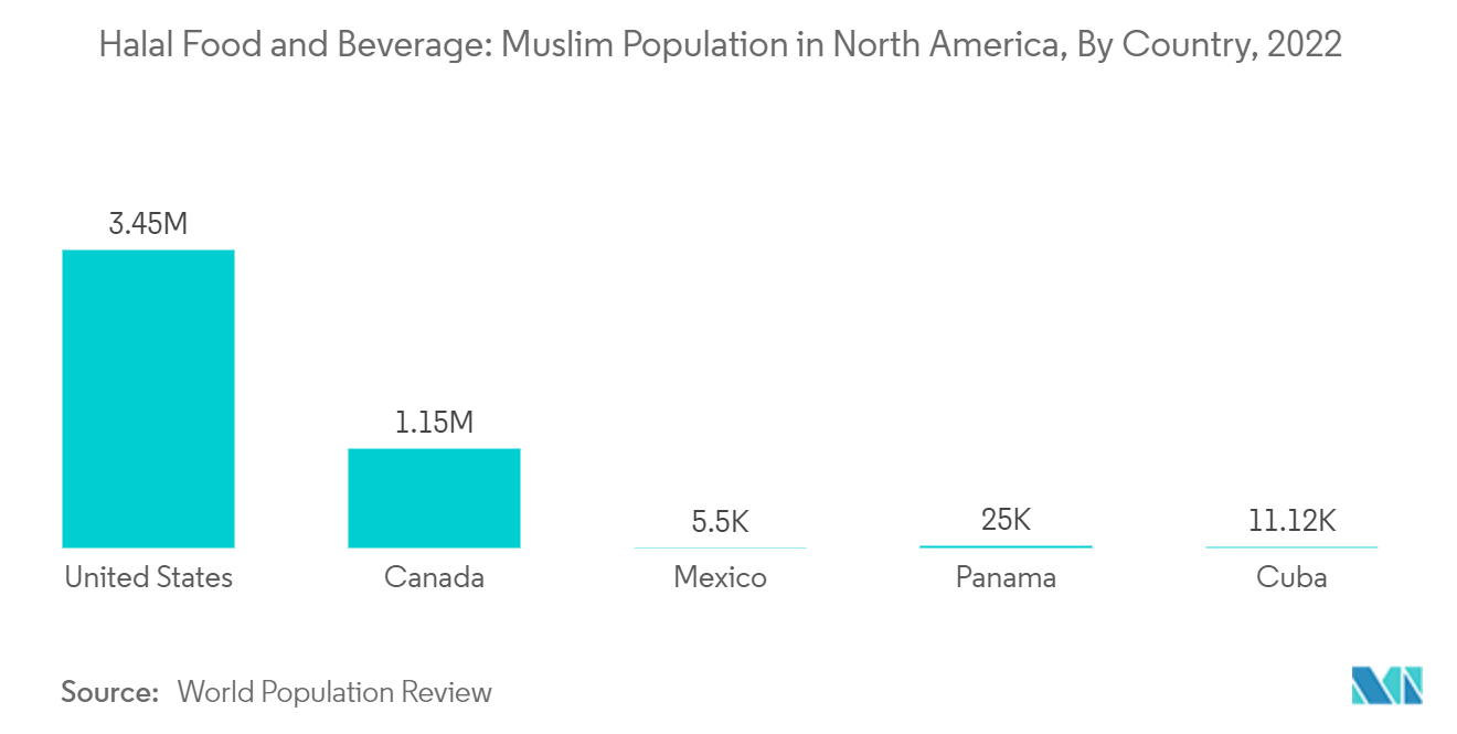 Thị trường thực phẩm và đồ uống Halal Bắc Mỹ Thực phẩm và đồ uống Halal Dân số Hồi giáo ở Bắc Mỹ, Theo quốc gia, 2022