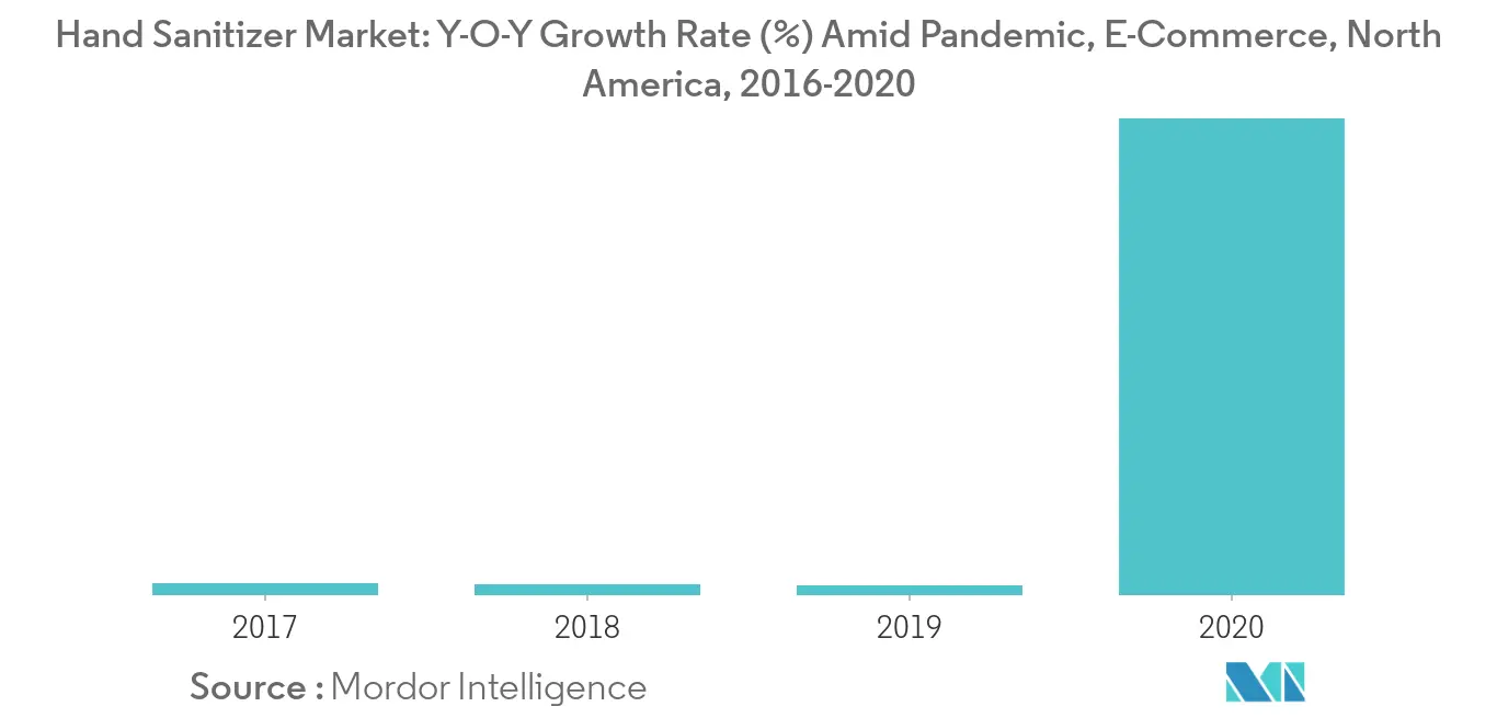 North America Hand Sanitizer Market1