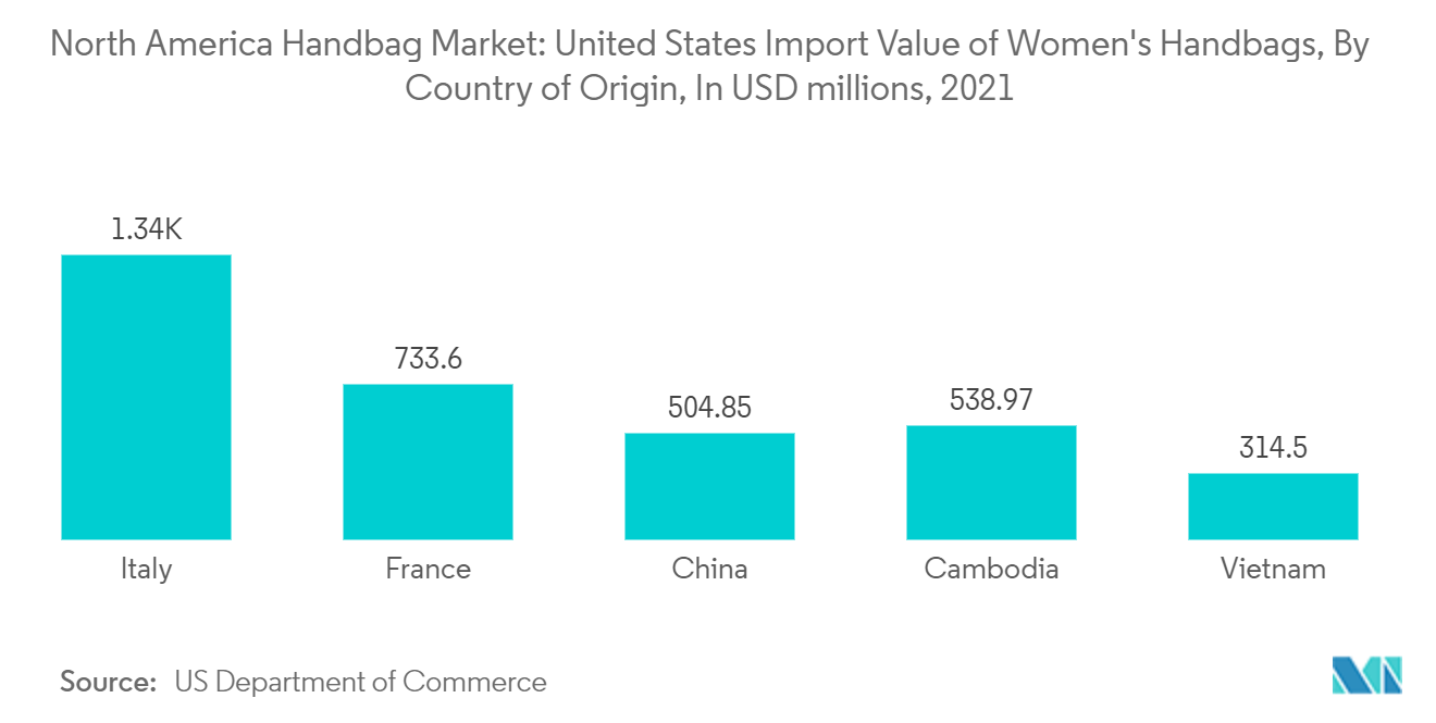 North America Handbag Market: United States Import Value of Women's Handbags, By Country of Origin, In USD millions, 2021