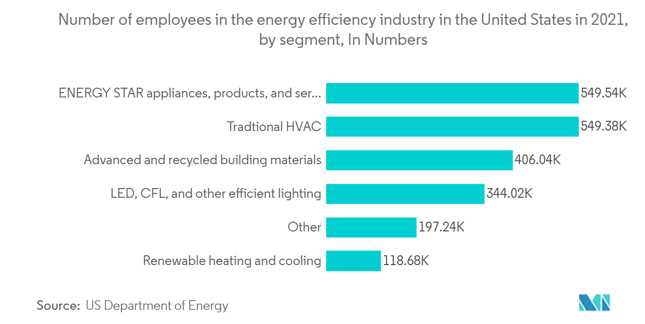 北米のハード設備管理市場-2021年における米国のエネルギー効率化産業の従業員数（セグメント別）（単位：人