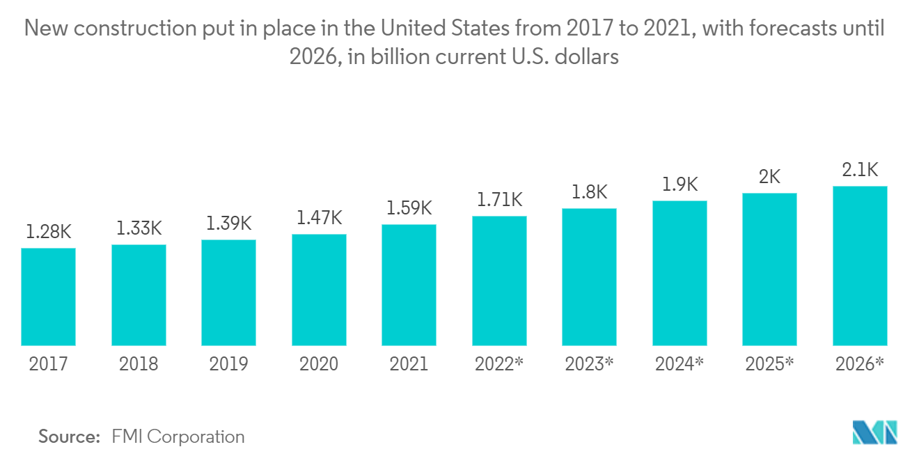 北米のハード施設管理市場 - 2017年から2021年までの米国における新設、2026年までの予測、単位：億米ドル