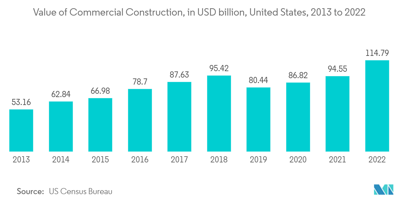 North America Hard Facility Management Market: Value of Commercial Construction, in USD billion, United States, 2013 to 2022