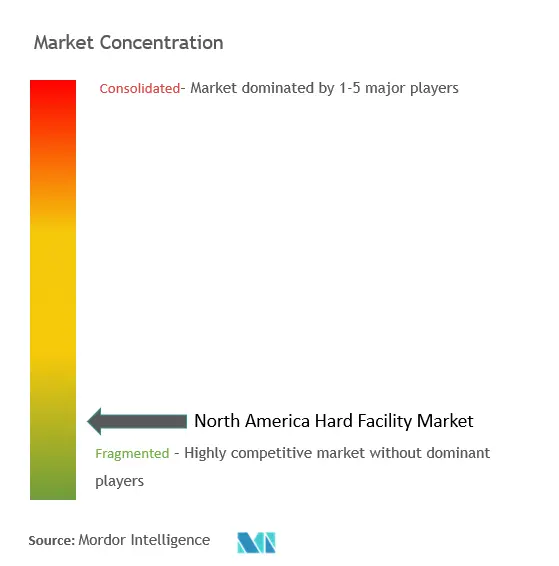 北米のハード施設管理市場集中度