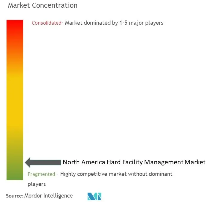 North America Hard Facility Management Market Concentration