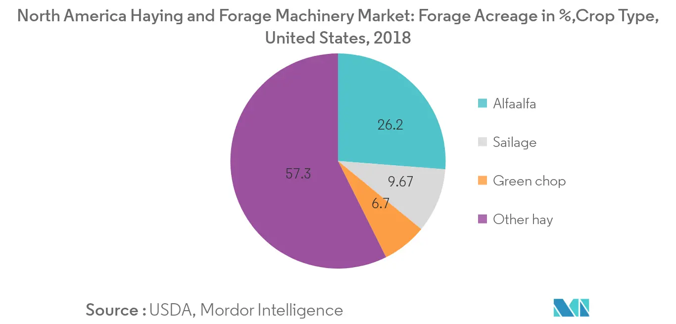 North America Haying and Forage Machinery Market: Forage Acreage (%), By Type, United States, 2018