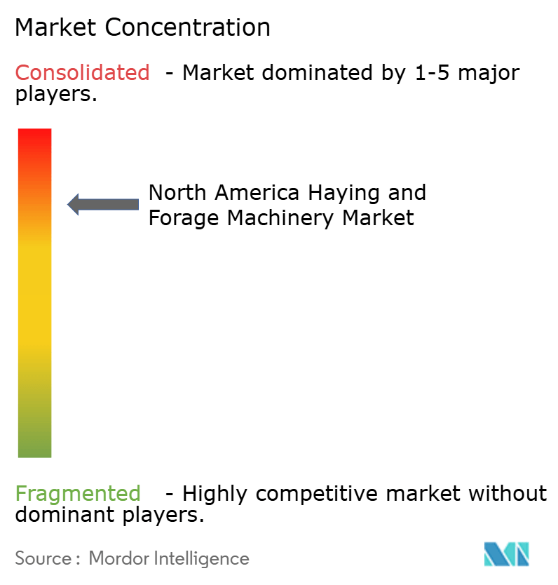 Concentración del mercado de maquinaria para henificación y forraje en América del Norte Concentración del mercado de maquinaria para heno y forraje en América del Norte