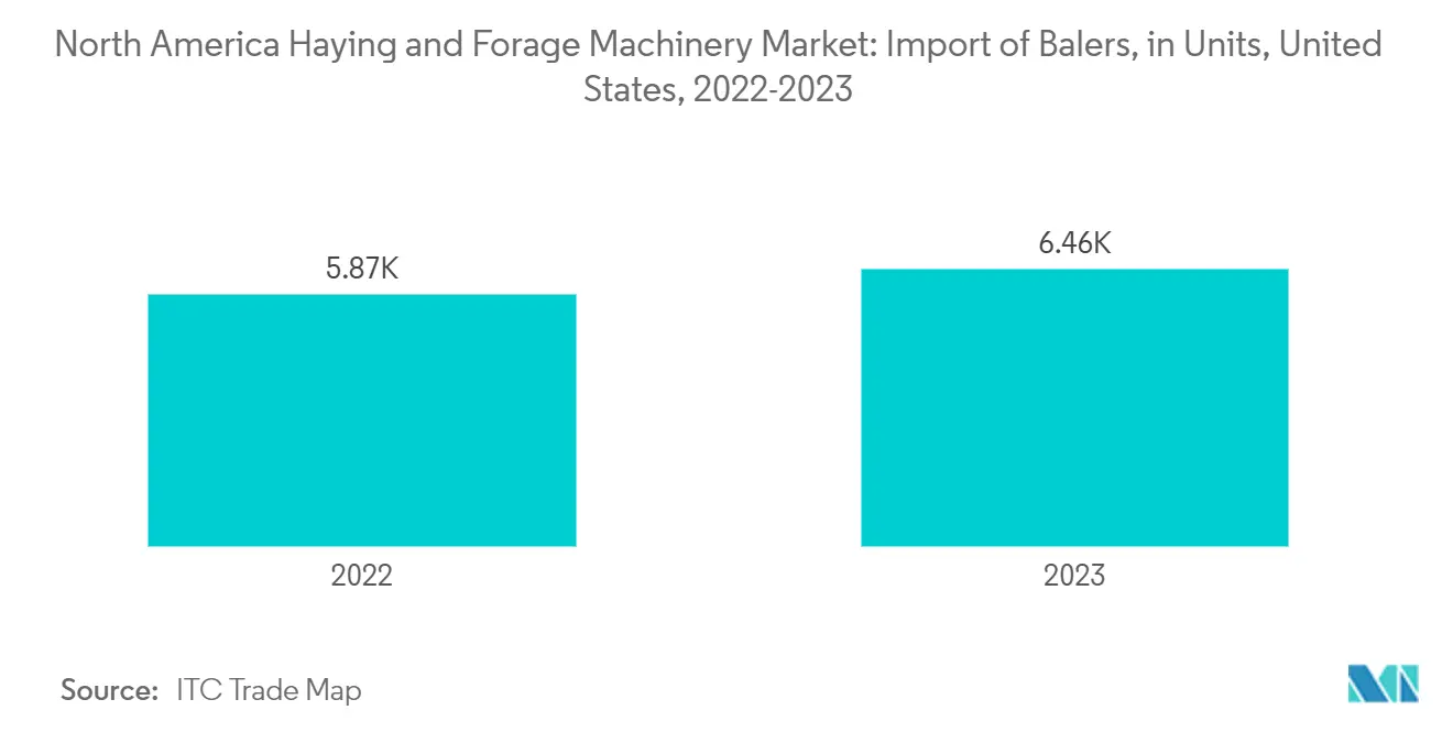 Tendencias del mercado de maquinaria para henificación y forraje en América del Norte Mercado norteamericano de maquinaria para henificación y forraje: Importación de empacadoras, en unidades, Estados Unidos, 2022-2023