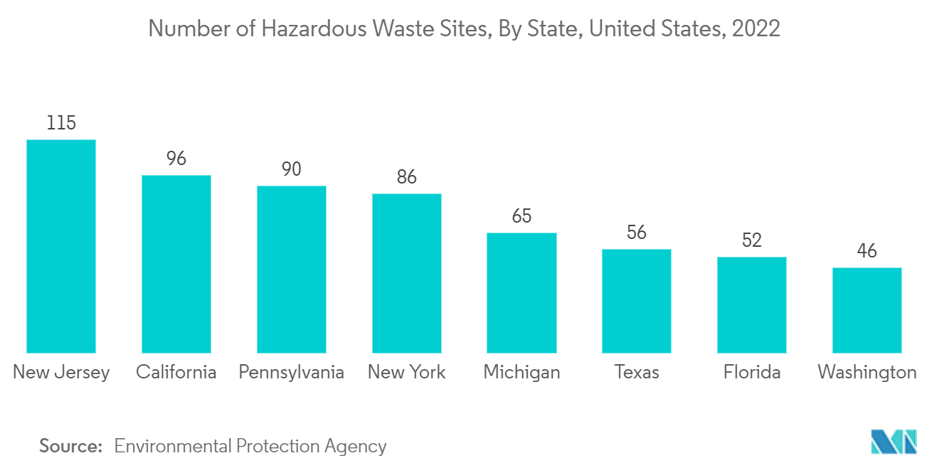 Рынок автоматизации обращения с опасными отходами в Северной Америке количество площадок для хранения опасных отходов по штатам, США, 2022 г.