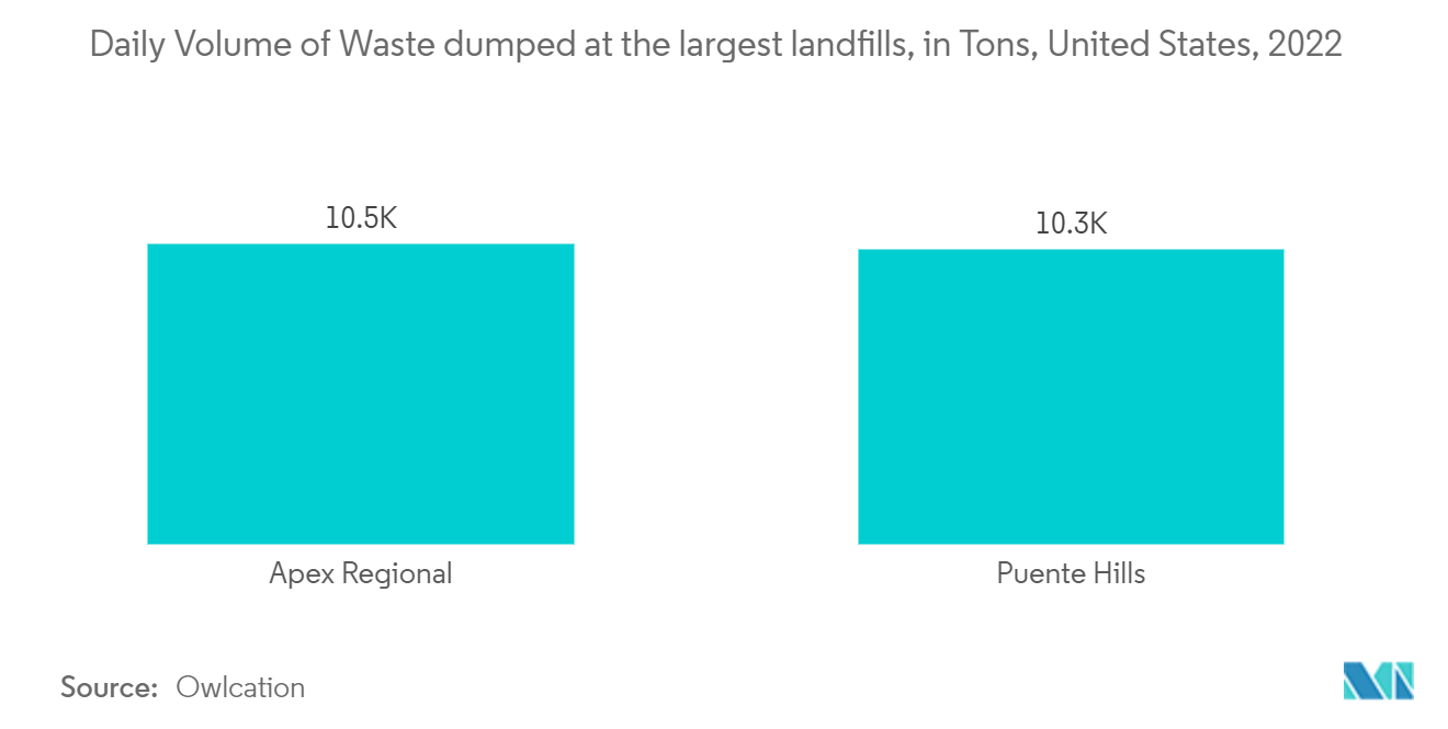 سوق أتمتة معالجة النفايات الخطرة في أمريكا الشمالية الحجم اليومي للنفايات الملقاة في أكبر مدافن النفايات، بالطن، الولايات المتحدة، 2022