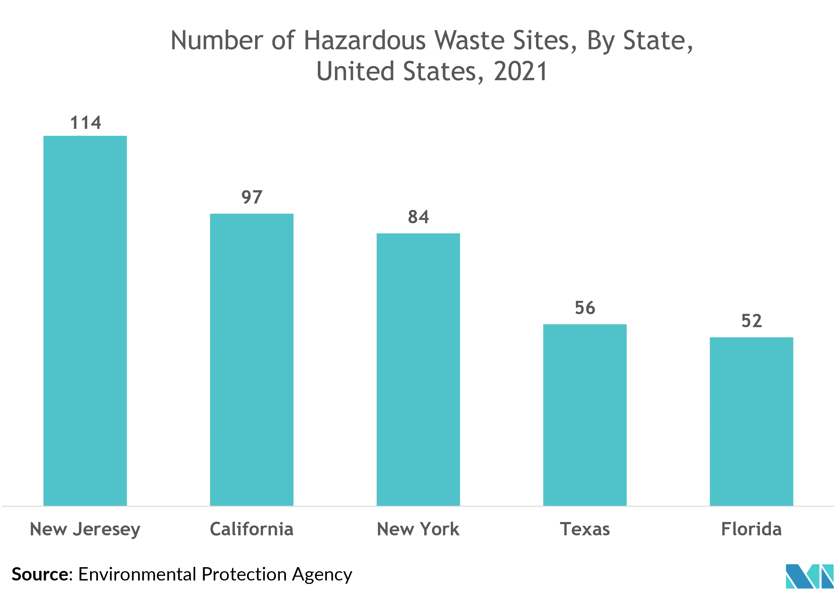 North America Hazardous Waste Handling Automation Market Share