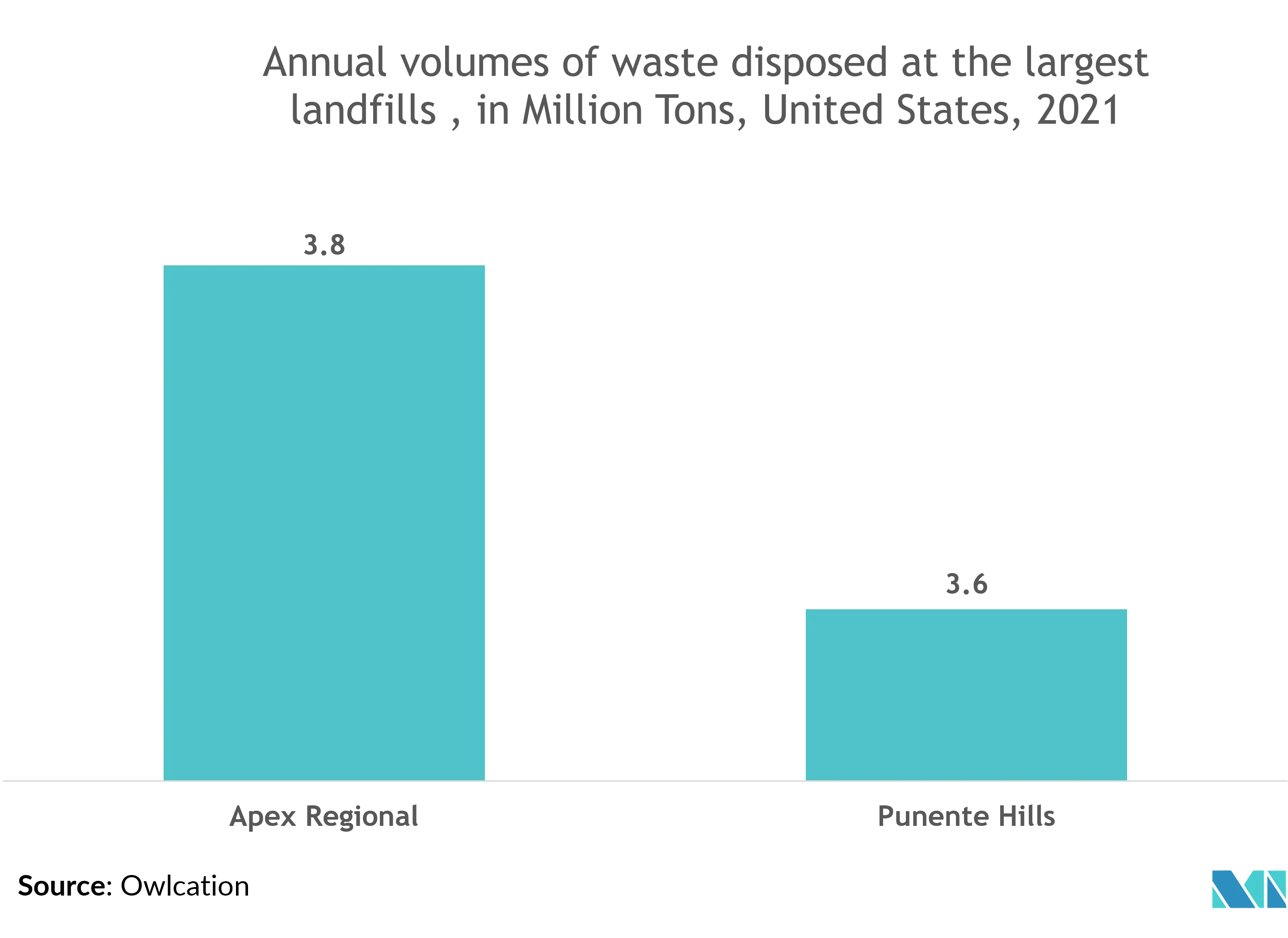 North America Hazardous Waste Handling Automation Market Report