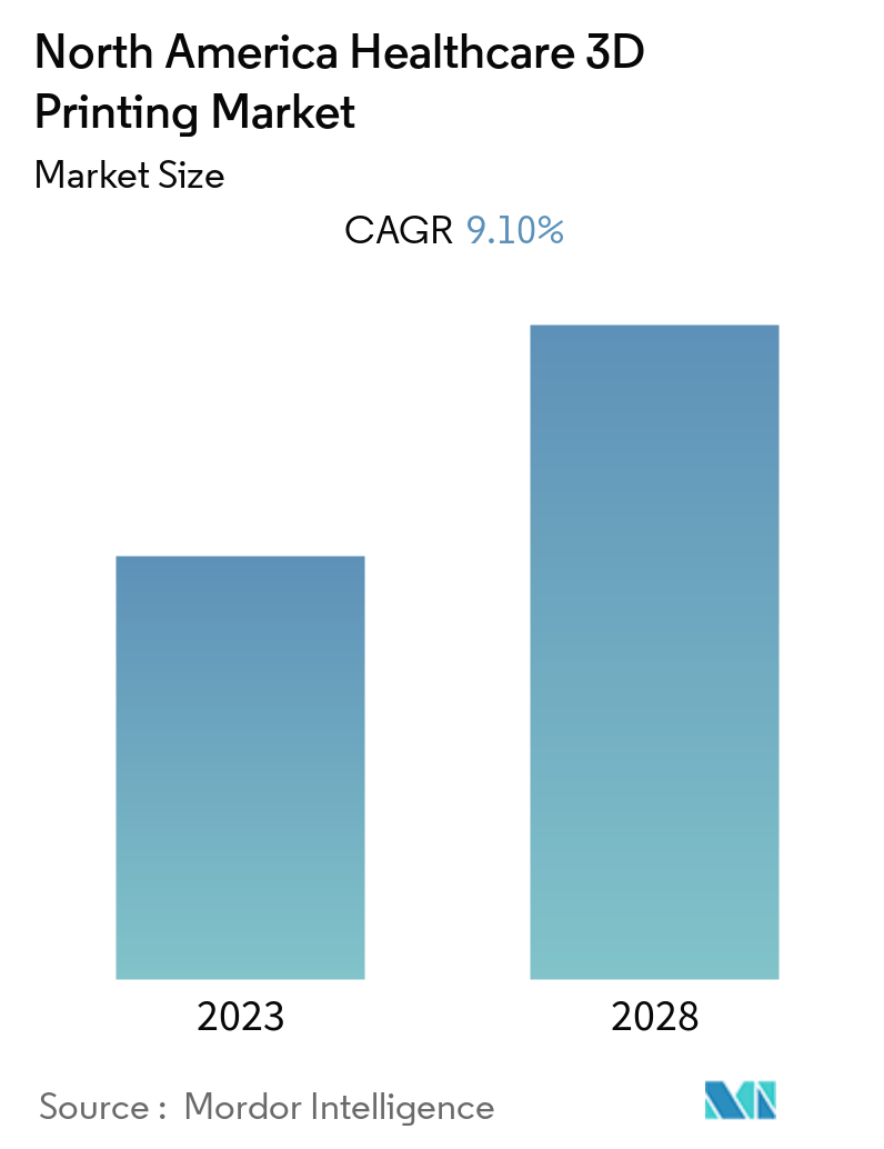 North America Healthcare 3D Printing Market Size