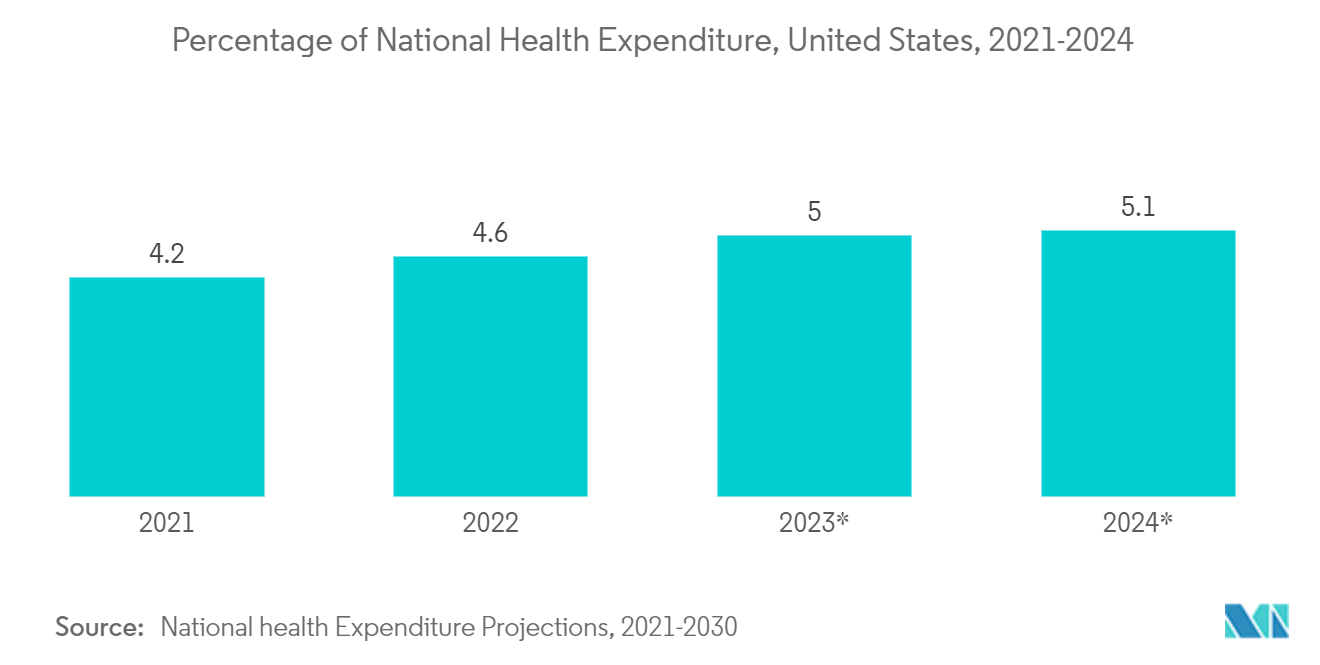 Mercado de impressão 3D de saúde da América do Norte porcentagem estimada das despesas nacionais em saúde, Estados Unidos