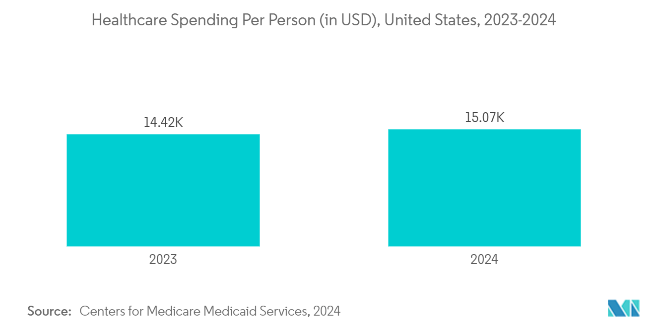 North America Healthcare 3D Printing Market:  Healthcare Spending Per Person (in USD), United States, 2023-2024