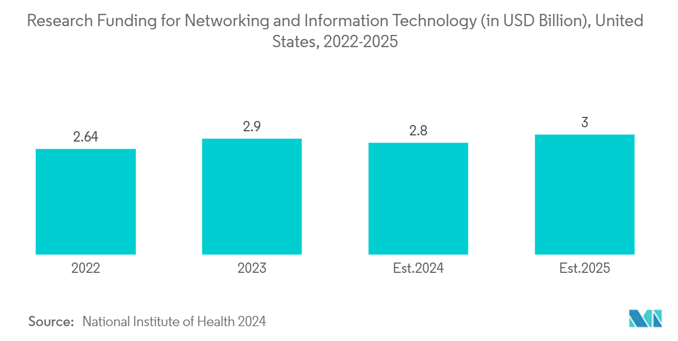 North America Healthcare Cloud Computing Market: Research Funding for Networking and Information Technology (in USD Billion), United States, 2022-2025