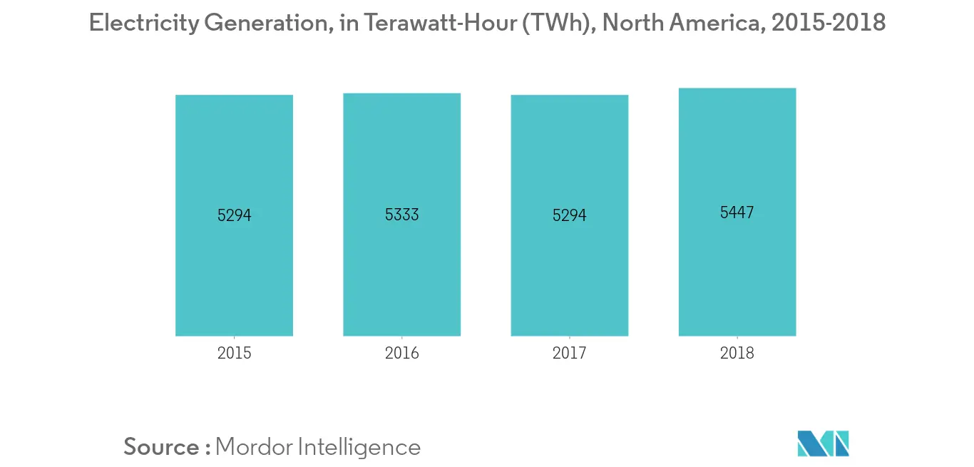 North America Heat Exchanger Market Share