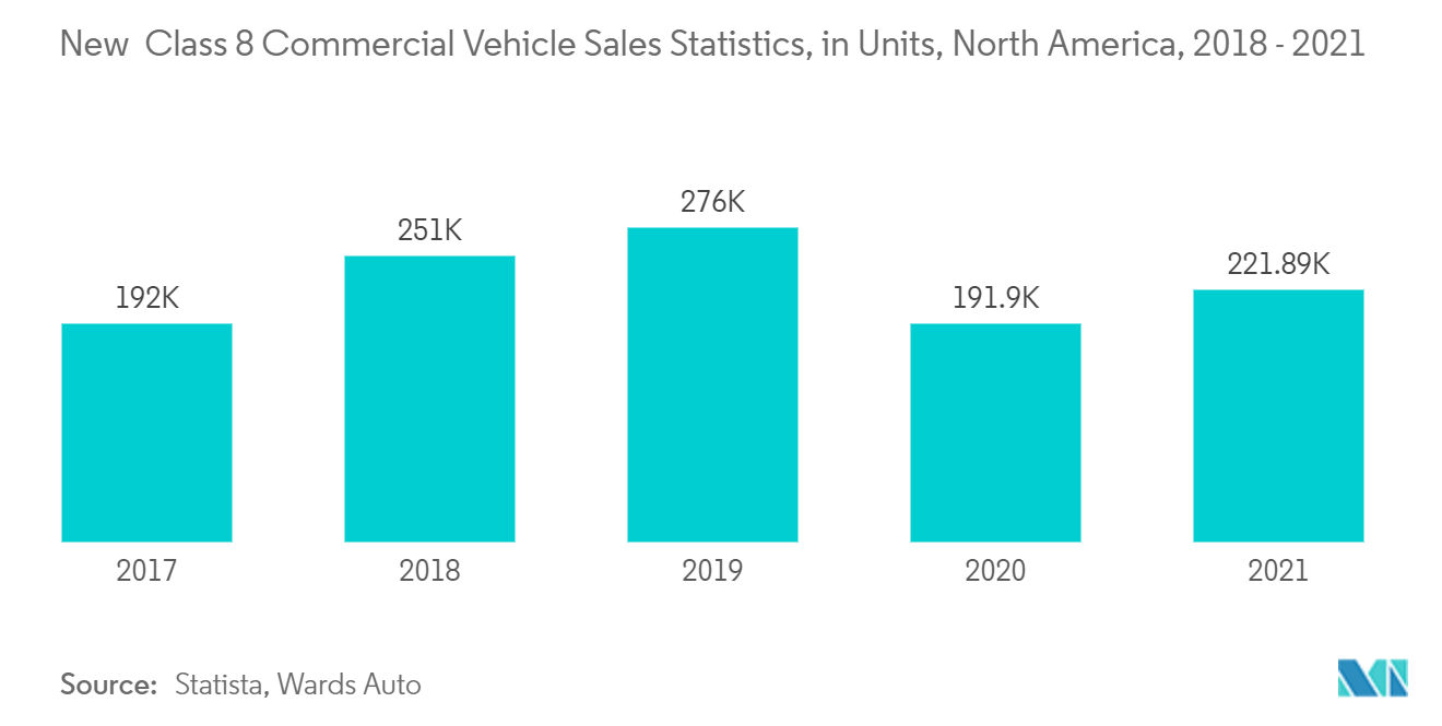 Рынок тяжелых коммерческих автомобилей (HCV) TMPS в Северной Америке — статистика продаж новых коммерческих автомобилей класса 8, в единицах, Северная Америка, 2018-2021 гг.