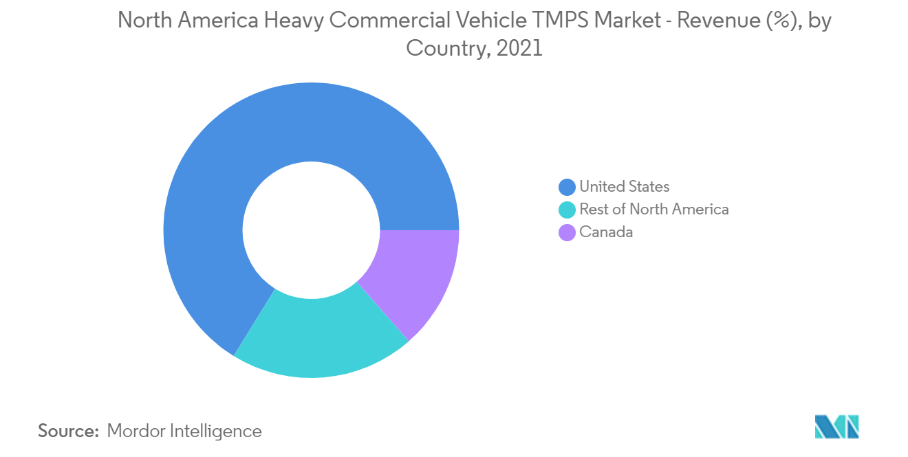 北美重型商用车 (HCV) TMPS 市场：北美重型商用车 TMPS 市场 - 收入 (%)，按国家/地区划分，2021 年