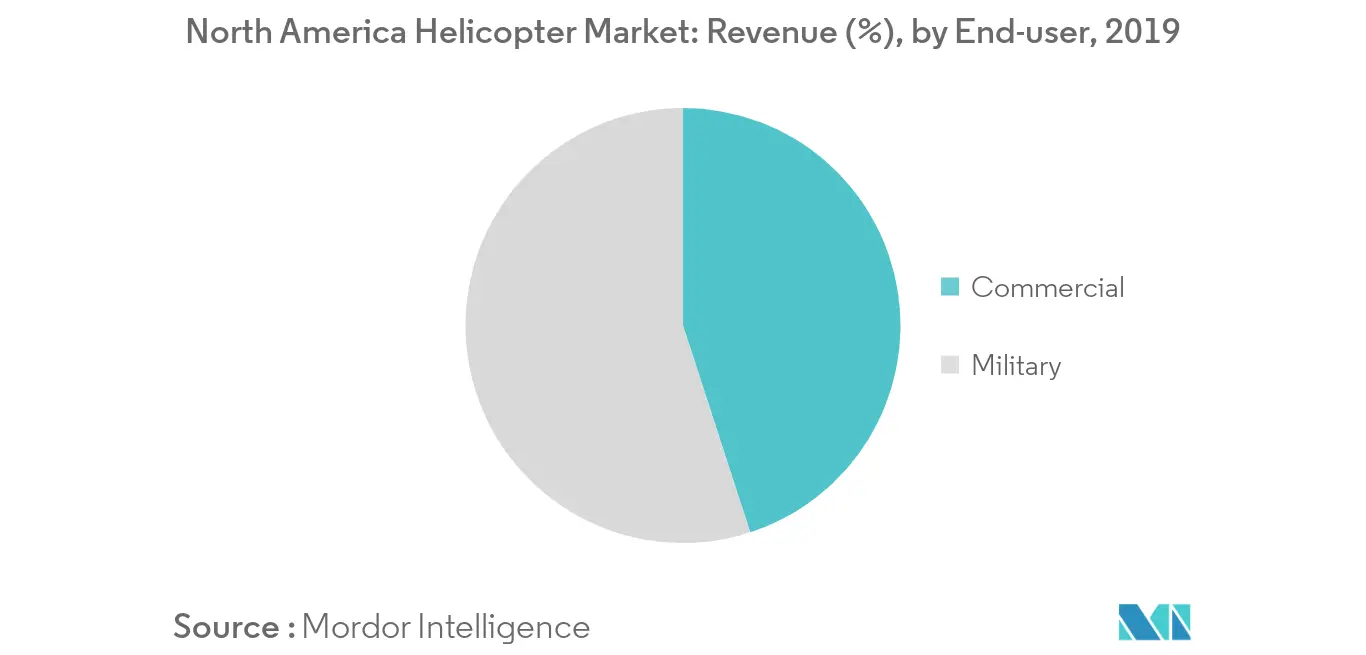 North America Helicopter Market_keytrend1