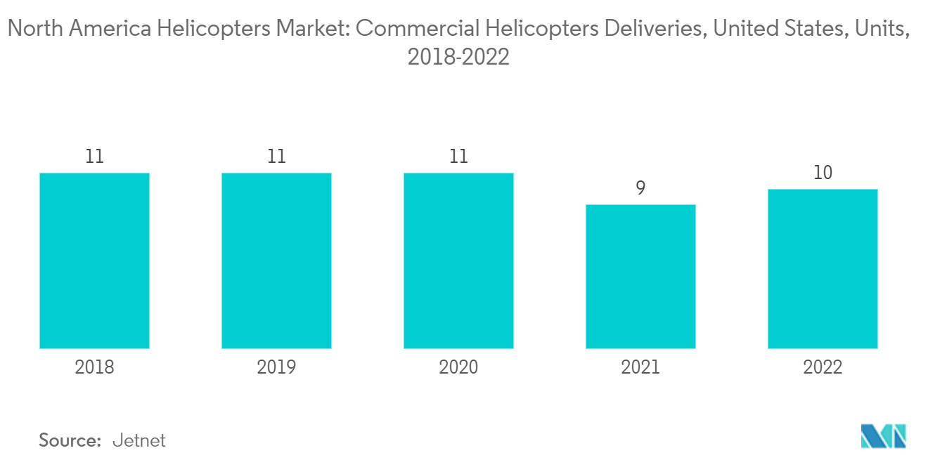 Mercado de helicópteros de América del Norte entregas de helicópteros comerciales, Estados Unidos, unidades, 2018-2022