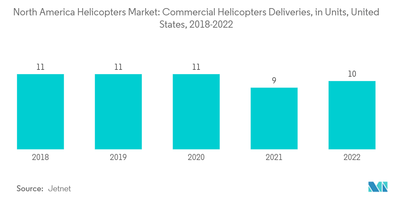 North America Helicopters Market: Commercial Helicopters Deliveries, United States, Units, 2018-2022