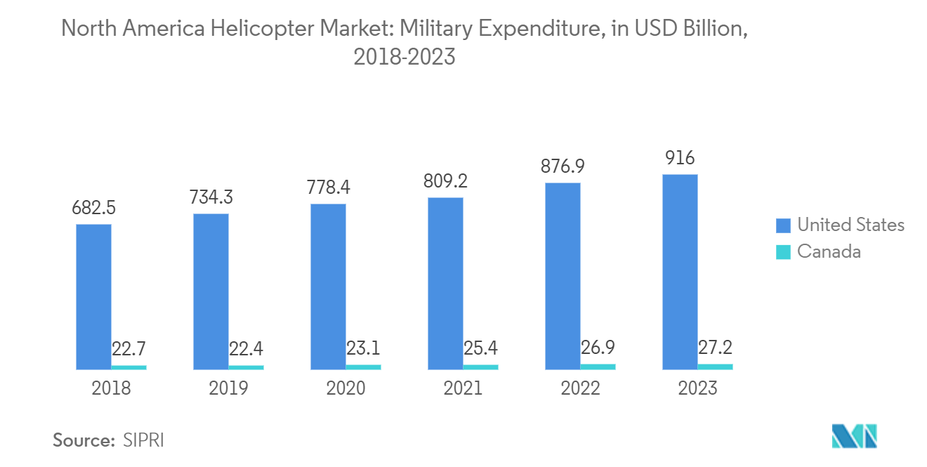 North America Helicopter Market: Military Expenditure, in USD Billion, 2018-2022
