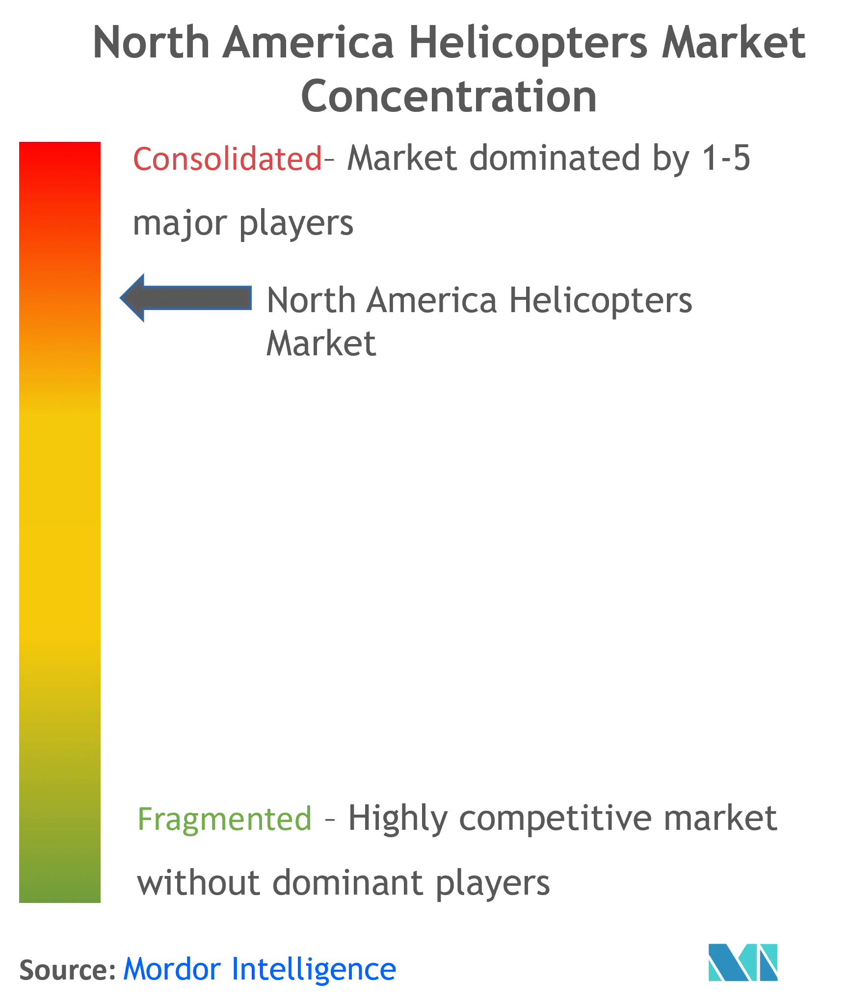 North America Helicopters Market Concentration