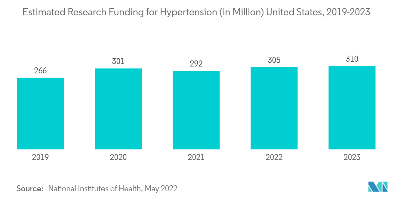 Mercado de Monitoramento Hemodinâmico da América do Norte Financiamento estimado de pesquisa para hipertensão (em milhões) Estados Unidos, 2019-2023