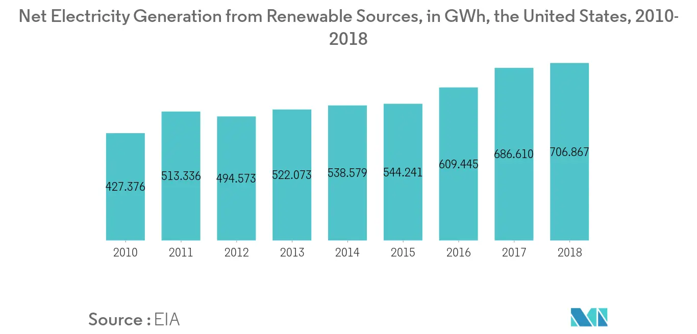 North America HVDC Transmission System Market- Net Electricity Generation From Renewable Source