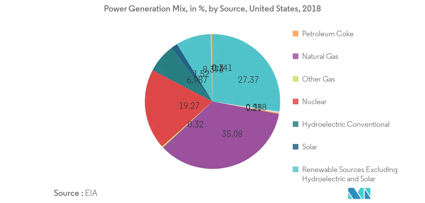 North America HVDC Transmission System Market- Net Generation by Energy Source