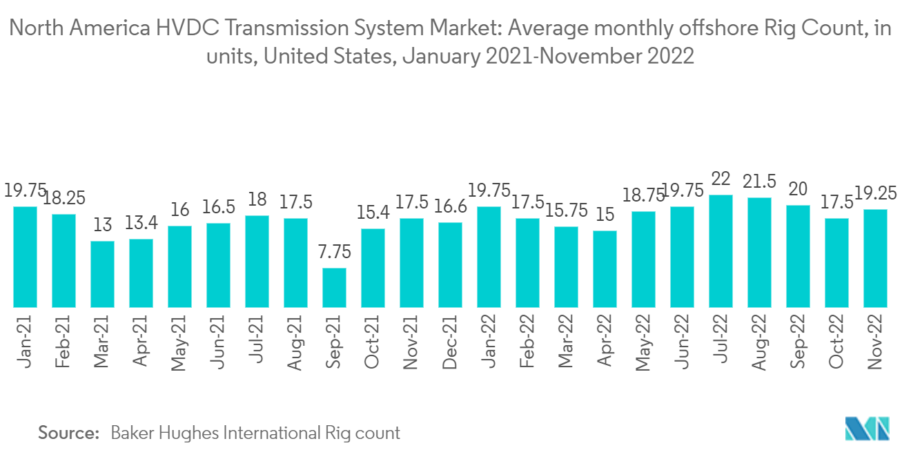 Mercado del sistema de transmisión HVDC de América del Norte recuento de plataformas marinas, en unidades, Estados Unidos, enero de 2021-noviembre de 2022