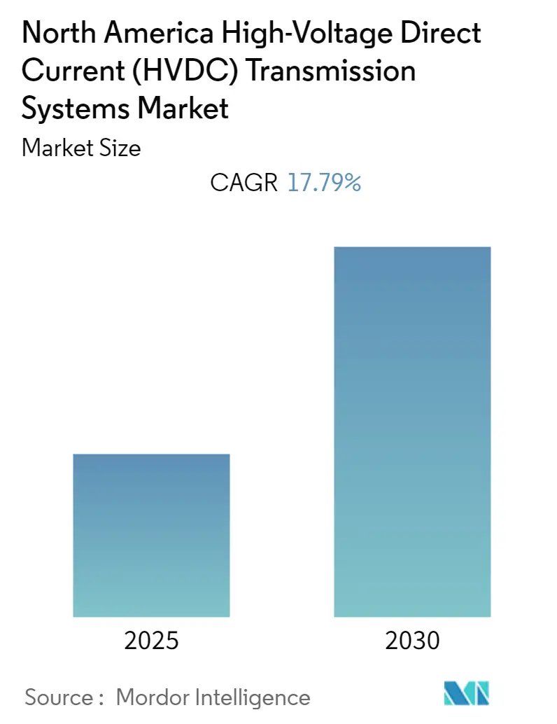 North America High-Voltage Direct Current (HVDC) Transmission Systems Market Summary