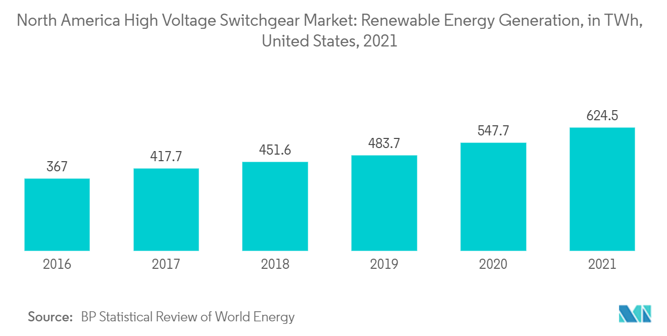 北米の高圧開閉装置市場再生可能エネルギー発電量（TWh）（米国、2021年