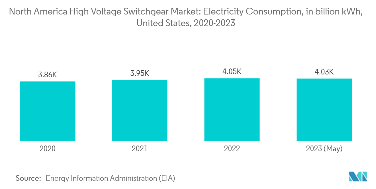 北米の高圧開閉装置市場電力消費量（億kWh）：米国、2020-2023年
