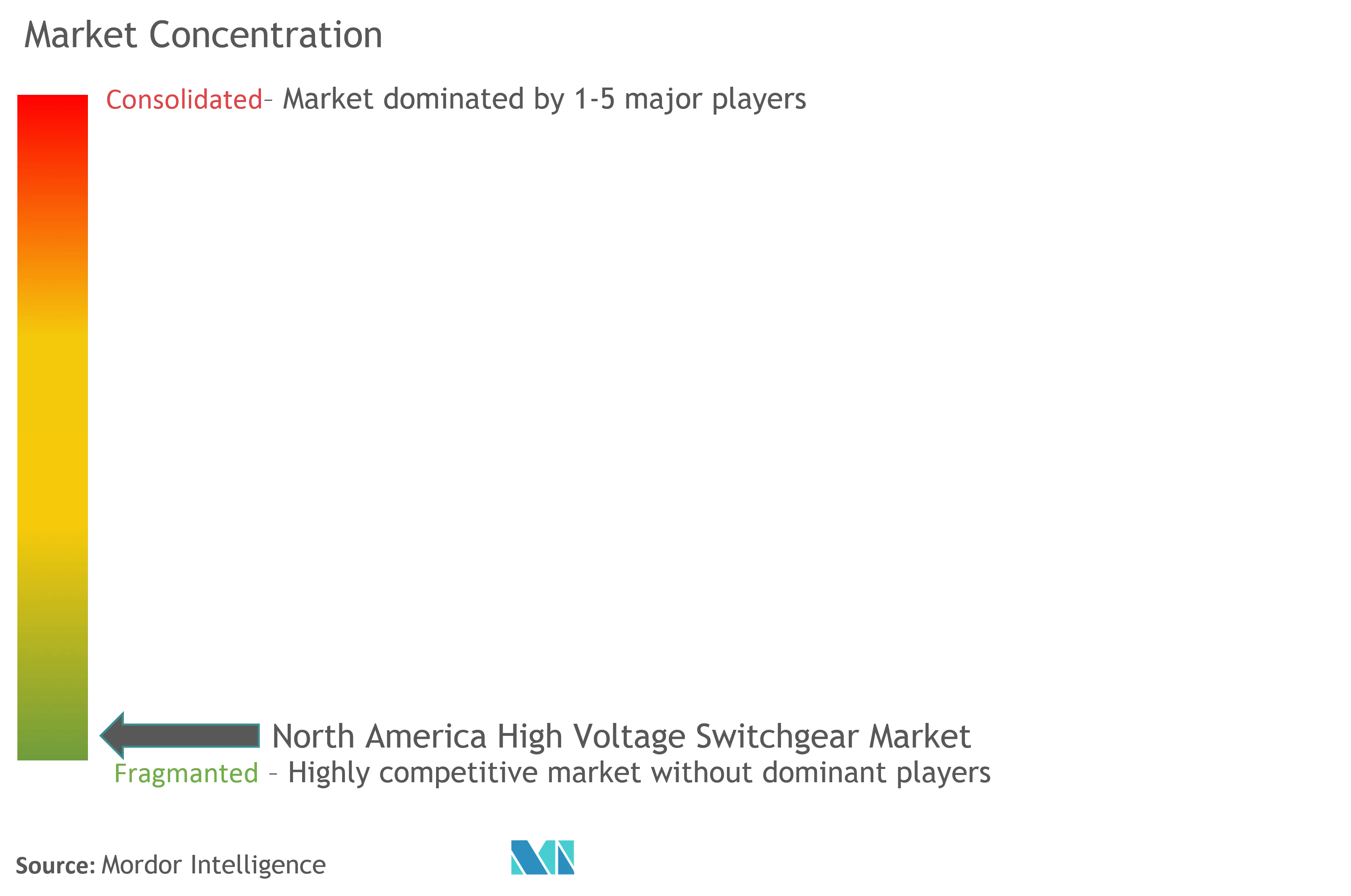 North America High Voltage Switchgear Market  Concentration