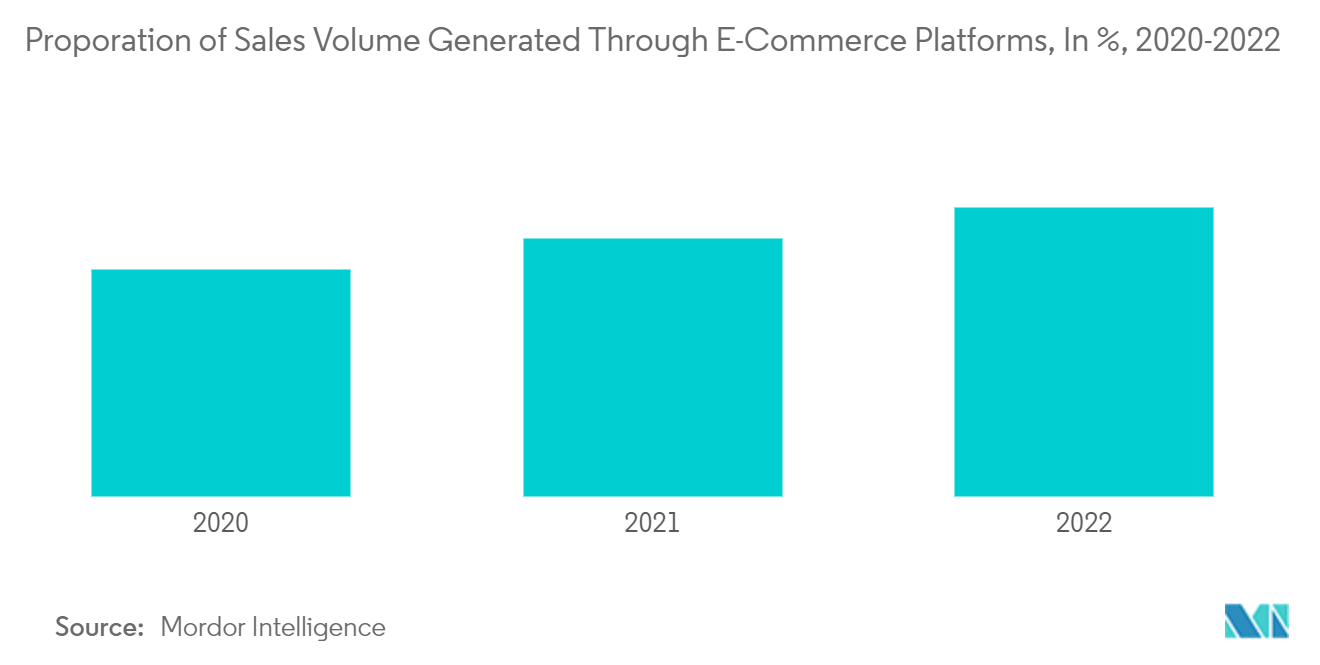 Рынок бытовой техники Северной Америки доля объема продаж, генерируемого через платформы электронной коммерции, в %, 2020-2022 гг.