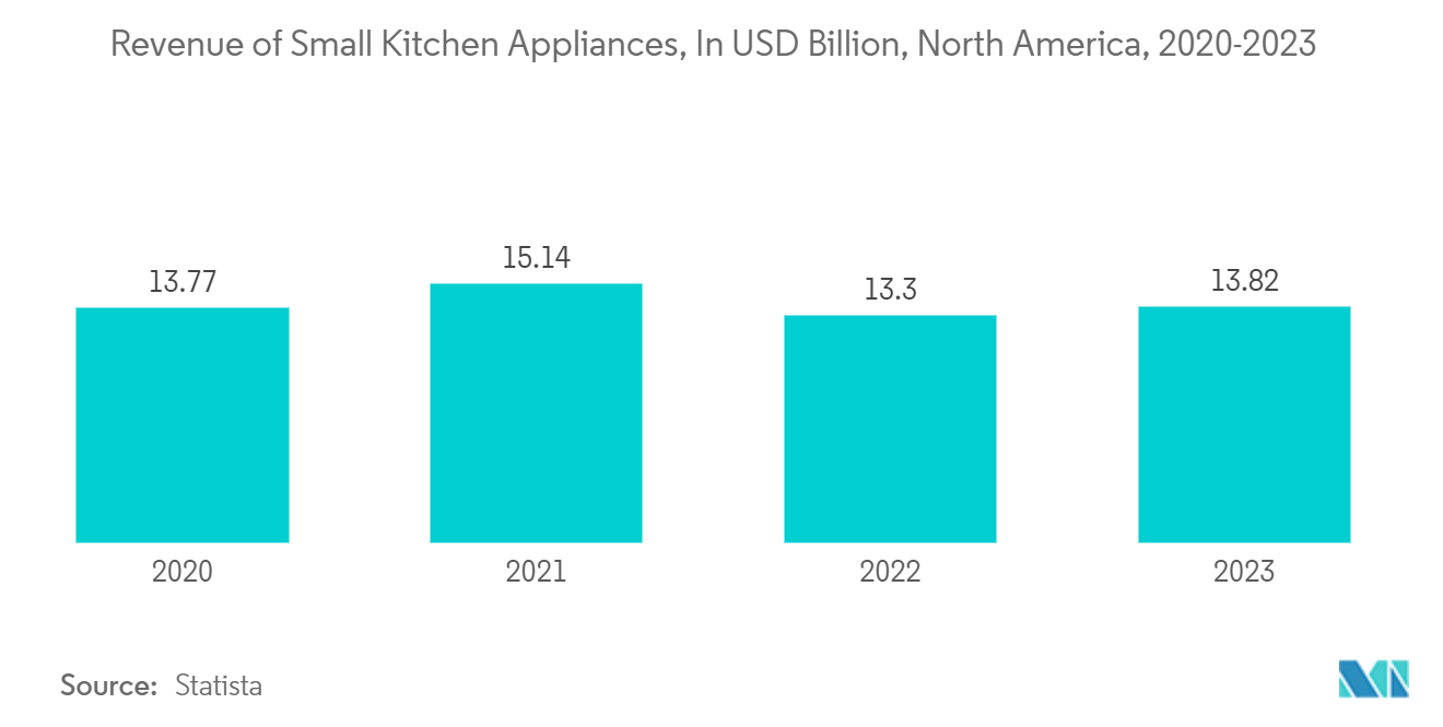 North America Home Appliances Market: Revenue of Small Kitchen Appliances, In USD Billion, North America, 2020-2023