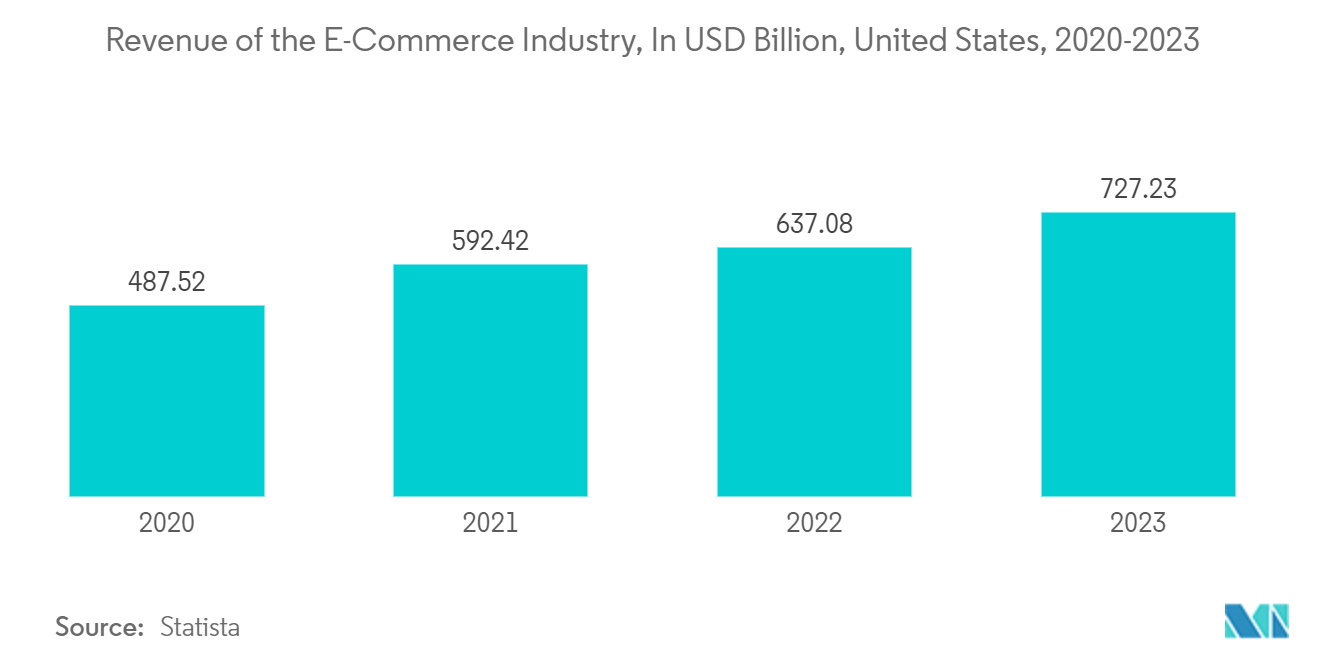 North America Home Appliances Market: Revenue of the E-Commerce Industry, In USD Billion, United States, 2020-2023
