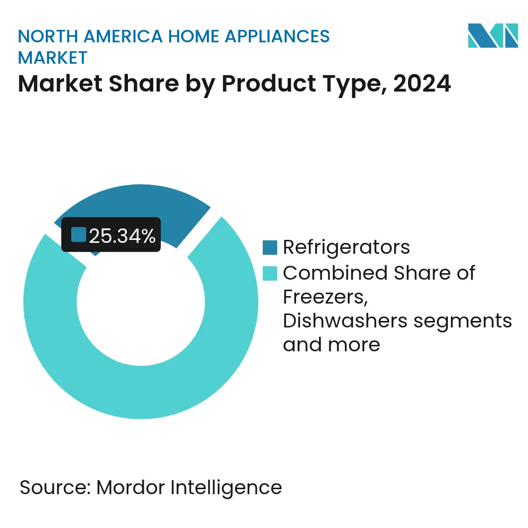 North America Home Appliances Market Report | Industry Analysis, Size 