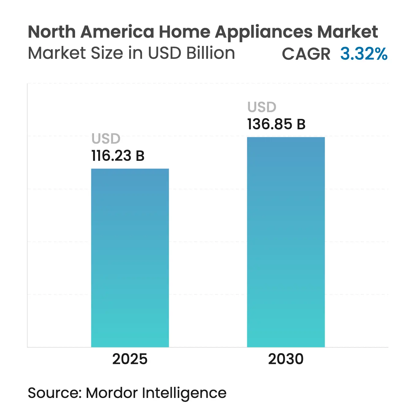 North America Home Appliances Market Report | Industry Analysis, Size 