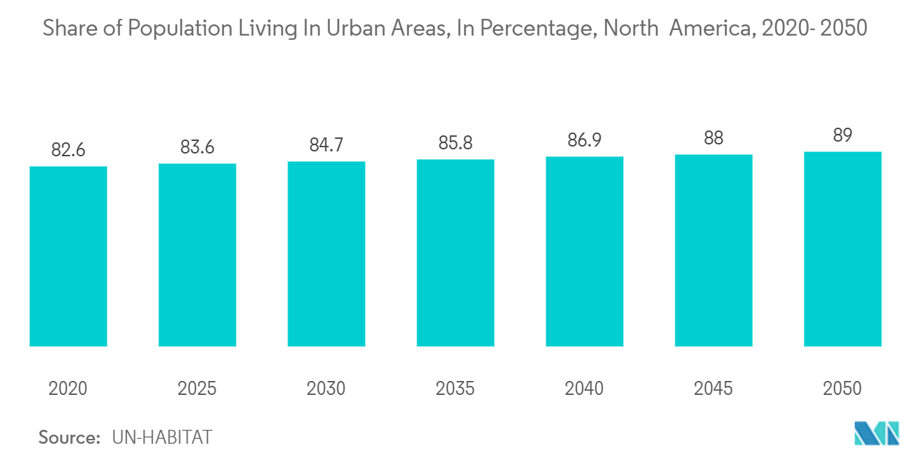 North America Home Care Packaging Market: Share of Population Living In Urban Areas, In Percentage, North  America, 2020- 2050