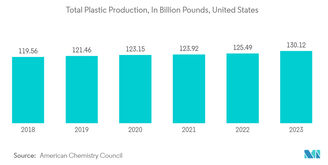 North America Home Care Packaging Market: Total Plastic Production, In Billion Pounds, United States