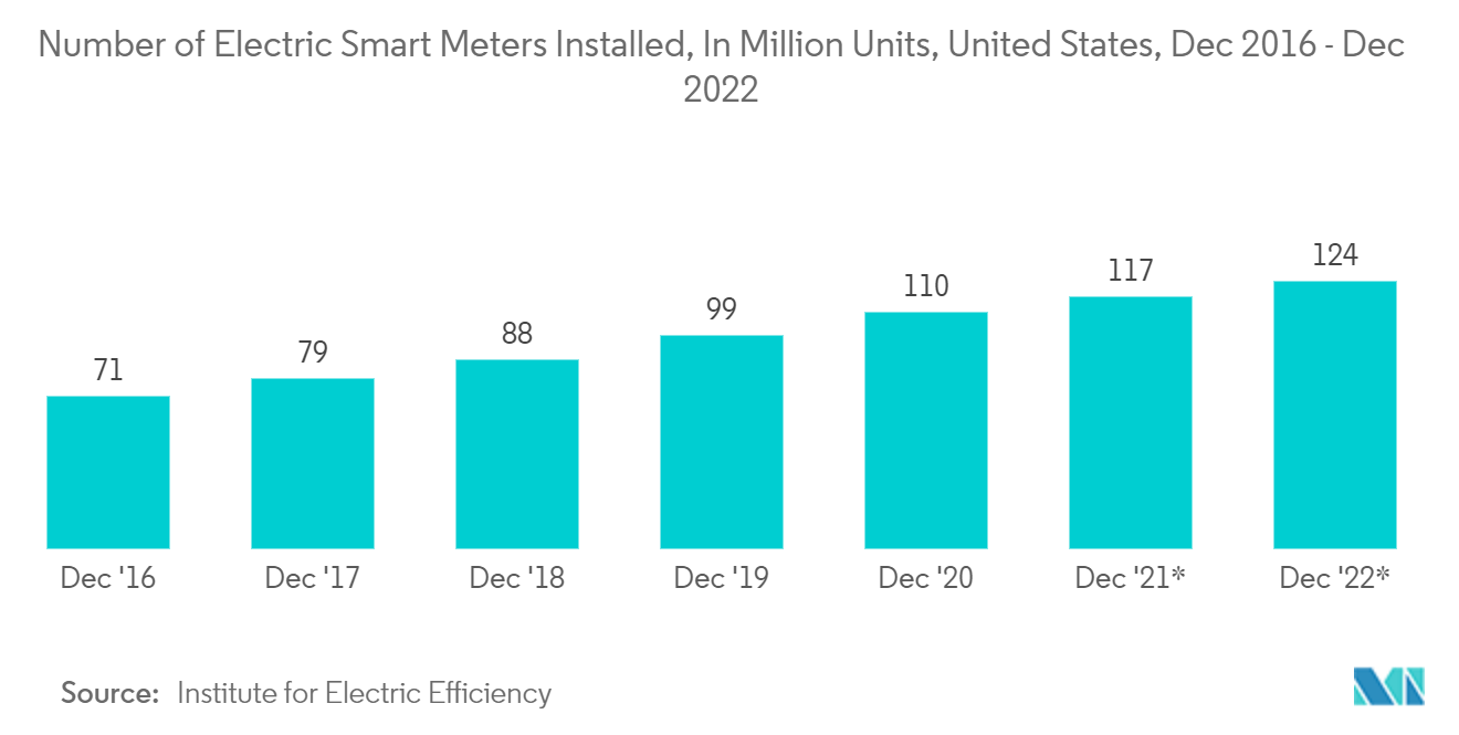 North America Home Energy Management System Market - Number of Electric Smart Meters Installed, In Million Units, United States, Dec 2016 - Dec 2022