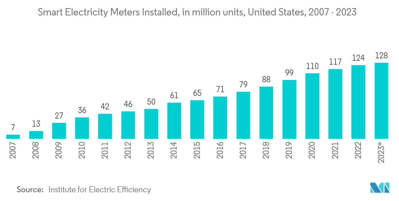 North America Home Energy Management System Market - Number of Electric Smart Meters Installed, In Million Units, United States, Dec 2016 - Dec 2022