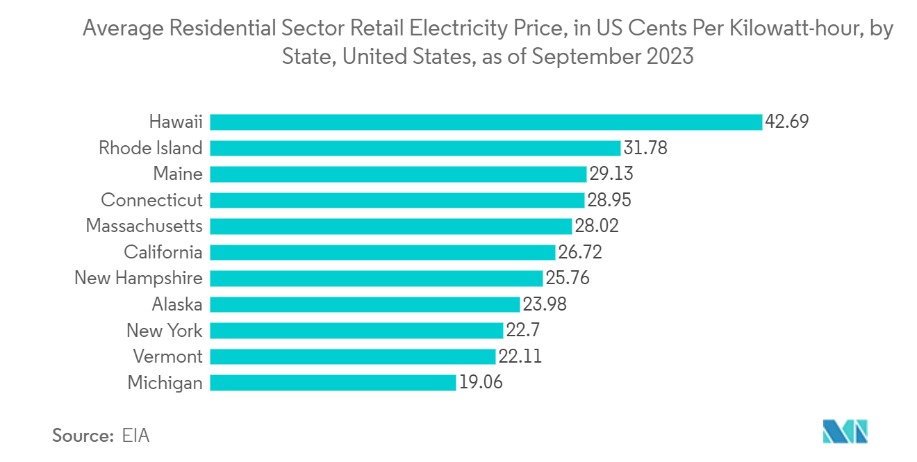 North America Home Energy Management System Market: Average Residential Sector Retail Electricity Price, in US Cents Per Kilowatt-hour, by State, United States, as of September 2023