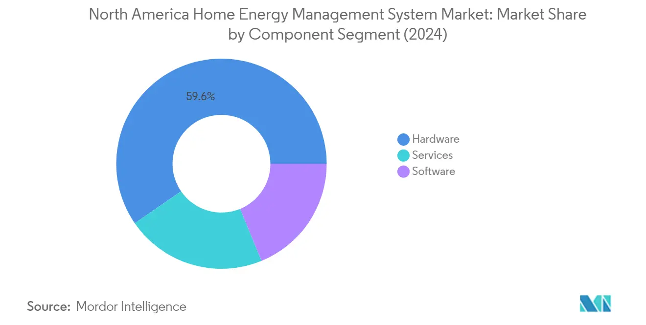 Market Analysis of North America Home Energy Management System Market: Chart for By Component